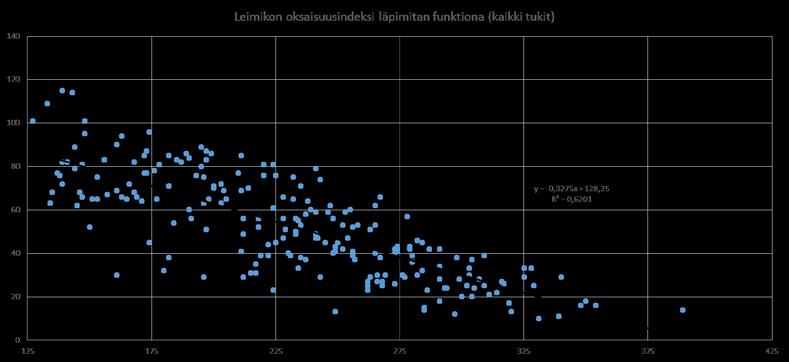 Taulukko 7. Oksaisuuden ja leimikkomuuttujien välisiä korrelaatioita (saha C). Leimikkomuuttuja Oksaisuusaste RUNKOJA PER HA -0.230 KOKONAISKERTYMÄ -0.131 KOKONAISKERTYMÄ PER HA -0.130 MÄT PER HA 0.