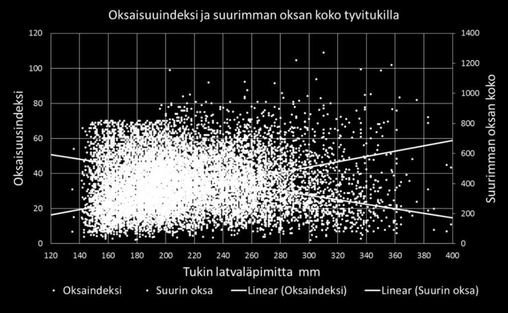 oksan koko kasvaa tukin koon kasvaessa,