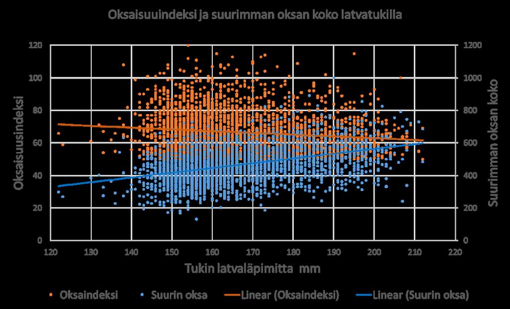 Kuva 38. Oksaisuusindeksi ja suurimman oksan koko latvatukeilla.