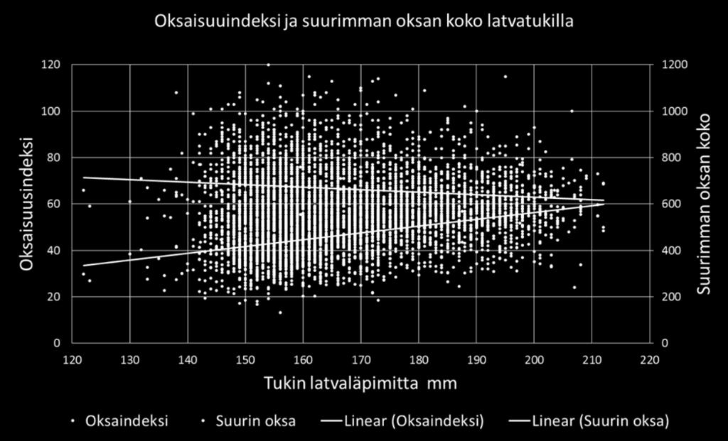 leimikkoaineistolla, jossa mukana oli kaikkia kasvupaikkatyyppejä. Kuva 39.