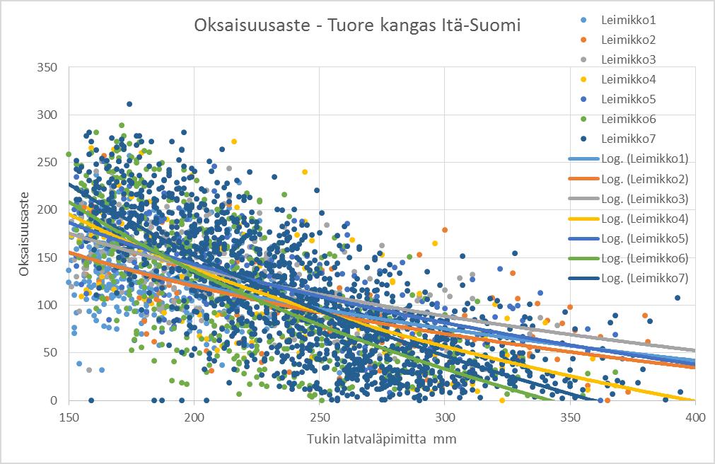 Kuva 40. Oksaisuusaste tukin latvaläpimitan funktiona seitsemässä leimikossa. Kasvupaikkana tuore kangas. Kuva 41.