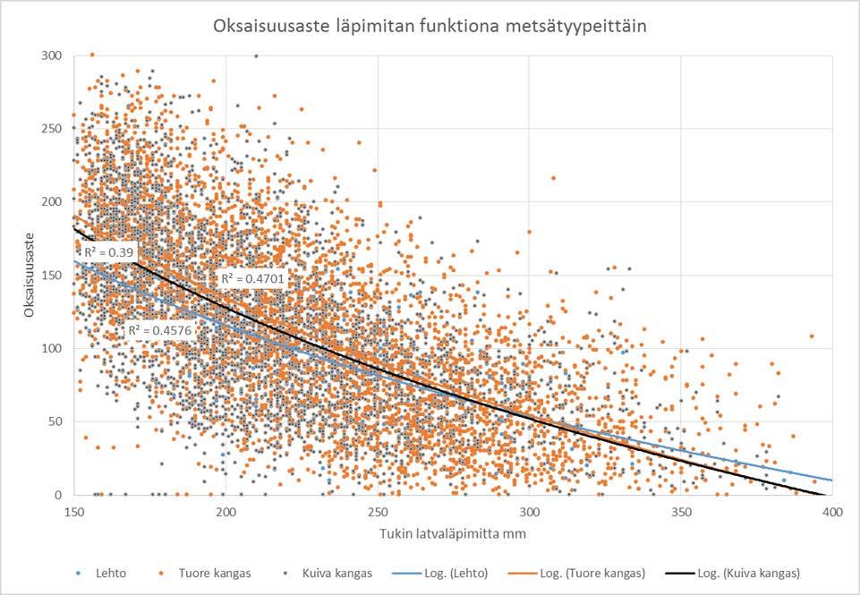 Kuva 45. Kasvupaikan rehevyyden vaikutus tukkien oksaisuuteen.