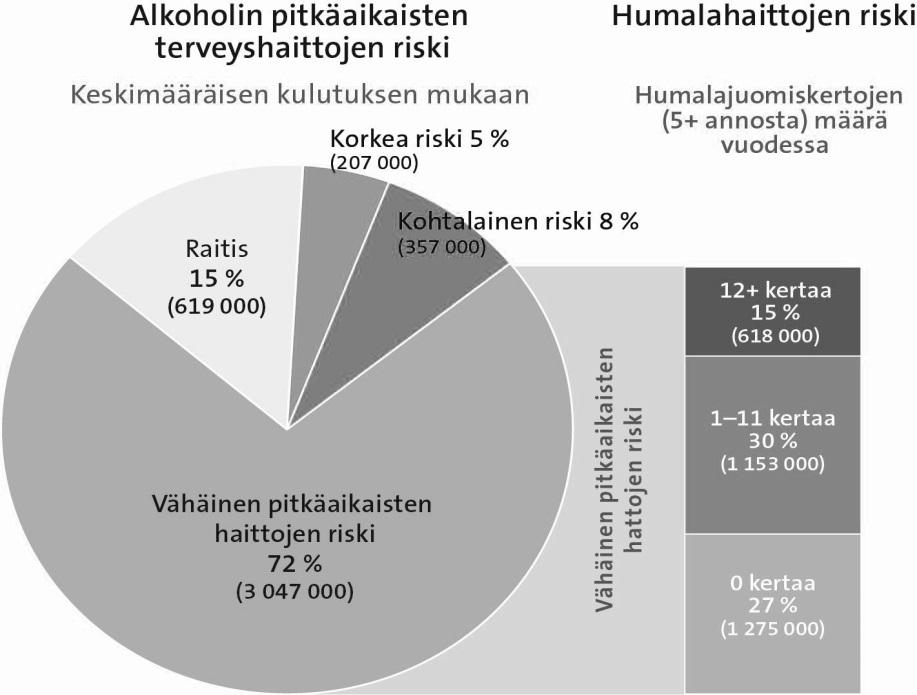 Kasvavana huolen aiheena viime vuosina on ollut ikääntyvien lisääntyvä alkoholinkäyttö ja siihen liittyvät haitat (Simojoki K. Suomen Lääkärilehti 71 (6), 2016).