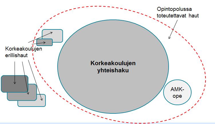 Uusi yliopistojen ja ammattikorkeakoulujen