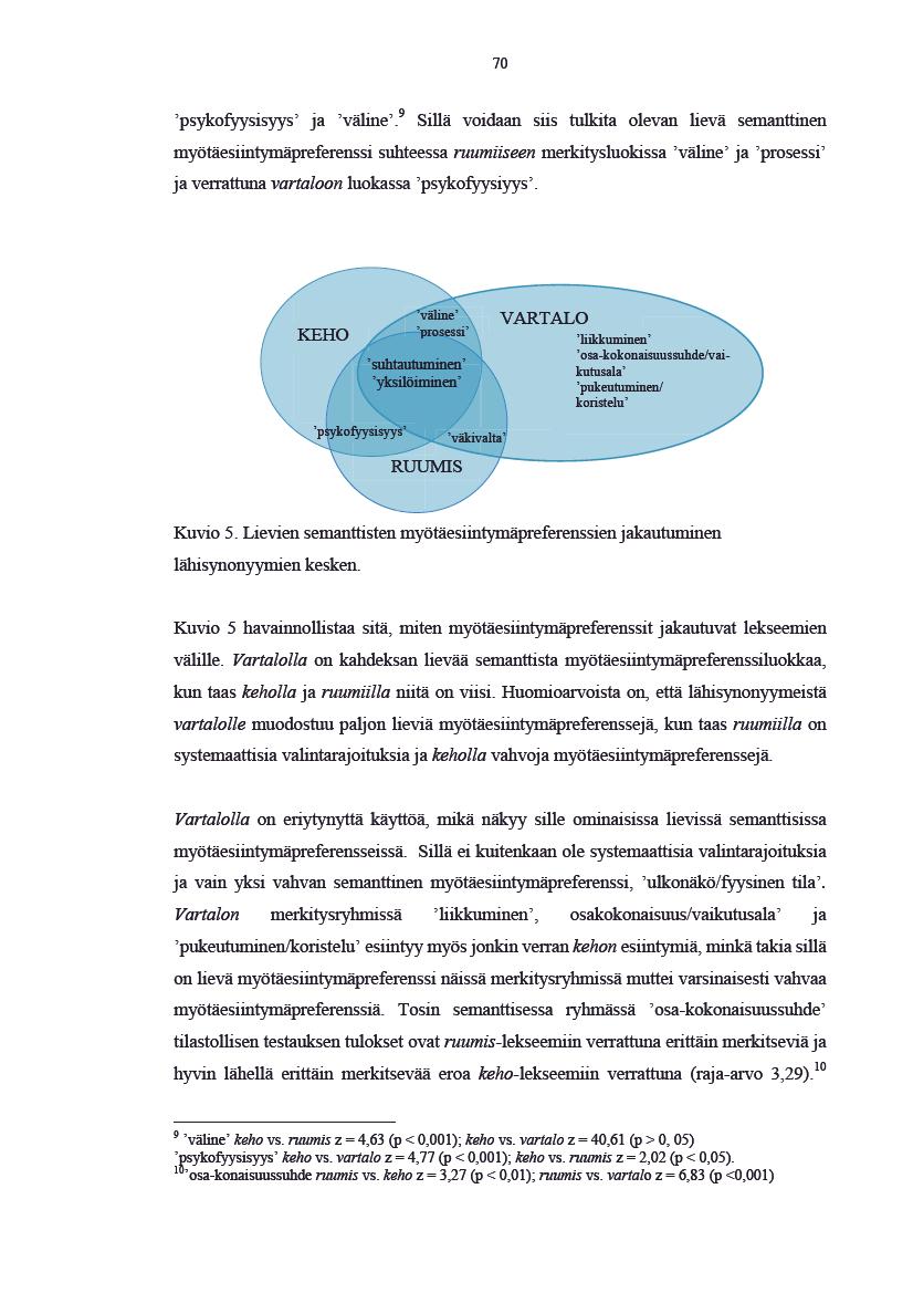 70 psykofyysisyys ja väline. 9 Silä voidaansistulkita olevanlieväsemantinen myötäesintymäpreferensisuhteesa ruumiseenmerkitysluokisa väline ja prosesi javeratunavartaloonluokasa psykofyysiyys.