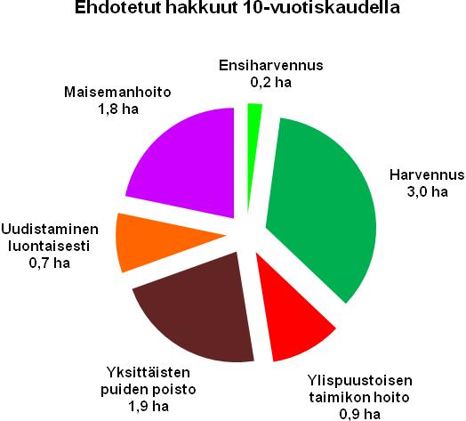 Helsingin kaupunki Rakennusirasto Lehtisaaren, Kuusisaaren ja Kaskisaaren luonnonhoidon toteutussuunnitela uosille 2013-2022 2.