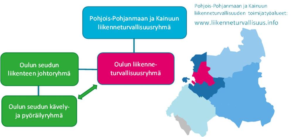 Oulu osana seudun ja maakunnan toimijatyökokonaisuutta Oulun kaupunki muodostaa oman toimijatyöalueensa ja Oulun kaupungin liikenneturvallisuusryhmän puheenjohtaja osallistuu Pohjois-Pohjanmaan ja