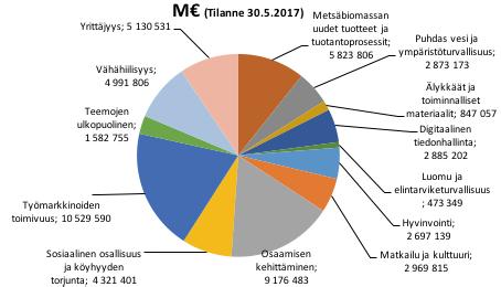 EU:n alue- ja rakennepolitiikalla on vahvistettu elinkeinoelämän edellytyksiä ja osaamista Ohjelmakaudella 2014 2020 rakennerahasto-ohjelmien rahoitusta on suunnattu Etelä-Savossa erityisesti