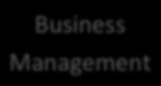 Tilannekuvan osa- alueet Configura7on Customer Service Business Management Management Management Management Facility Network ICT SLA Penal7es SLM MTTR MTBR Compe77on Cost structure