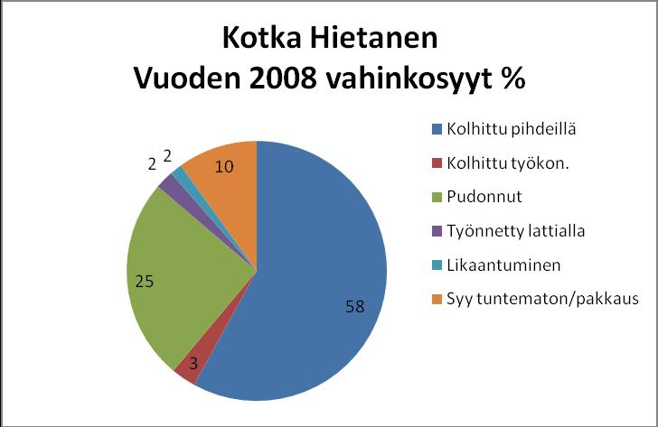 kolhittuja rullia oli 58 prosenttia kokonaisvaurioista. Tämä oli 3 prosenttia pienempi määrä kuin Kantasatamassa.