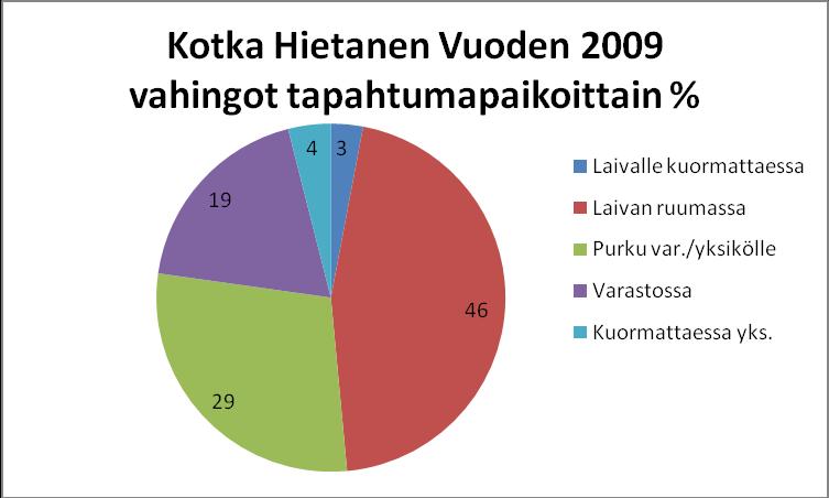 Kuvio 7 Vuoden 2009 vahingot tapahtumapaikoittain, Kotka Hietanen Kuten kuviosta 7 näkee, suurin osa vahingoista