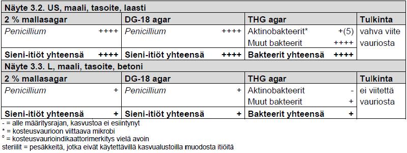 6.2 Haitta-aineet Tutkimusten yhteydessä 2. kerroksen ulkoseinän rakenneavauksista otettiin näytteitä haittaainetutkimuksia varten.