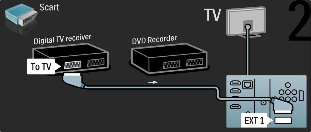 5.3.6 Digitaalivastaanotin ja DVD-tallennin Liitä