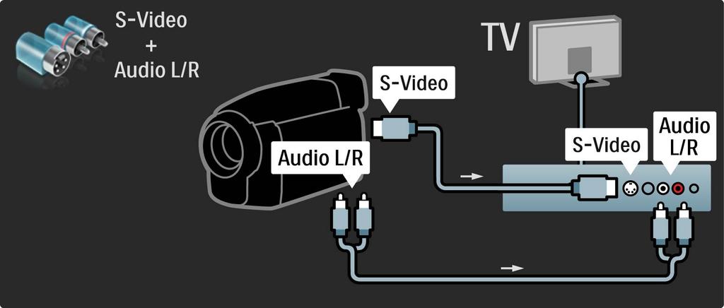 5.4.4 Videokamera Tai liitä videokamera TV:n takapaneeliin