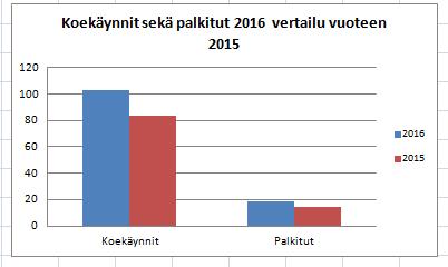 Toimintakertomus 2016 22 TILASTOT: Vuonna 2016 pointterit osallistuivat metsästyskilpailuihin yhteensä 103 (84) kertaa. Palkintoja kirjattiin pointtereille yhteensä 19 (14) kpl.