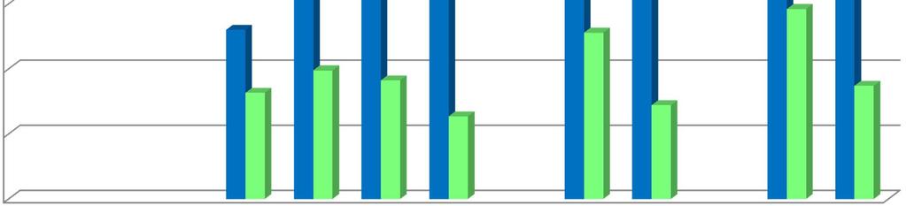 Code inspections (only 500-1000 LOC) at TUT, findings (average) 30 25 20 15 avg stddev 10 5 0