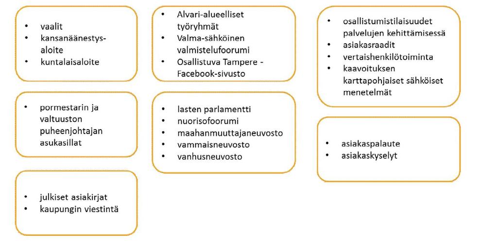 Nykyiset pääasialliset osallistumisen tavat Tampereen kaupunki.