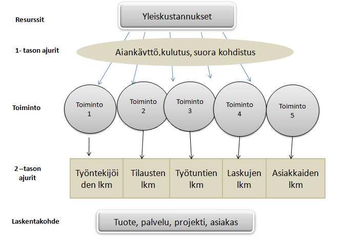 26 kulunut vastaanottoon, 35 % varastointiin ja 45 % lähettämiseen, jaetaan summa käytettyjen osien suhteessa ja näin saadaan selville, että vastaanoton henkilötyökustannukset ovat 2000 euroa,