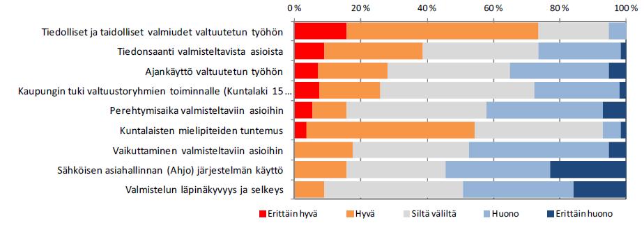 8. Millaiseksi arvioitte valtuustotyön edellytyksiänne seuraavien asioiden suhteen? (n=57) Kaikkein suurin ongelma on ajan puute.