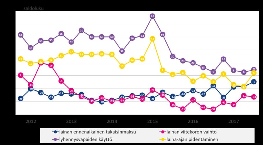 5 Pankkibarometri III/2017 Erilaisten lainanhoidon joustomahdollisuuksien käytössä lyhennysvapaiden ja laina-ajan pidentämisen arvioidaan