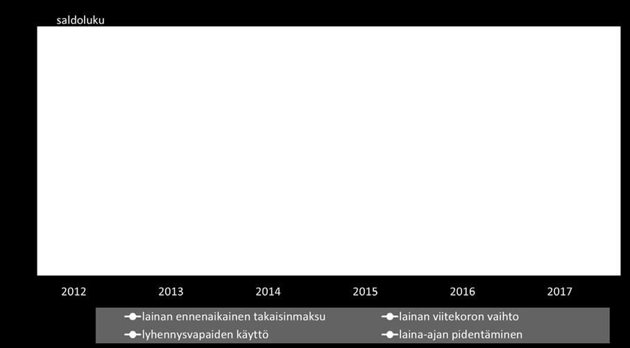 Joustomahdollisuuksien käyttö kotitalouksien lainanhoidossa tällä hetkellä Eri sijoitusvaihtoehdoista kiinteistösijoitusten sekä osakkeiden