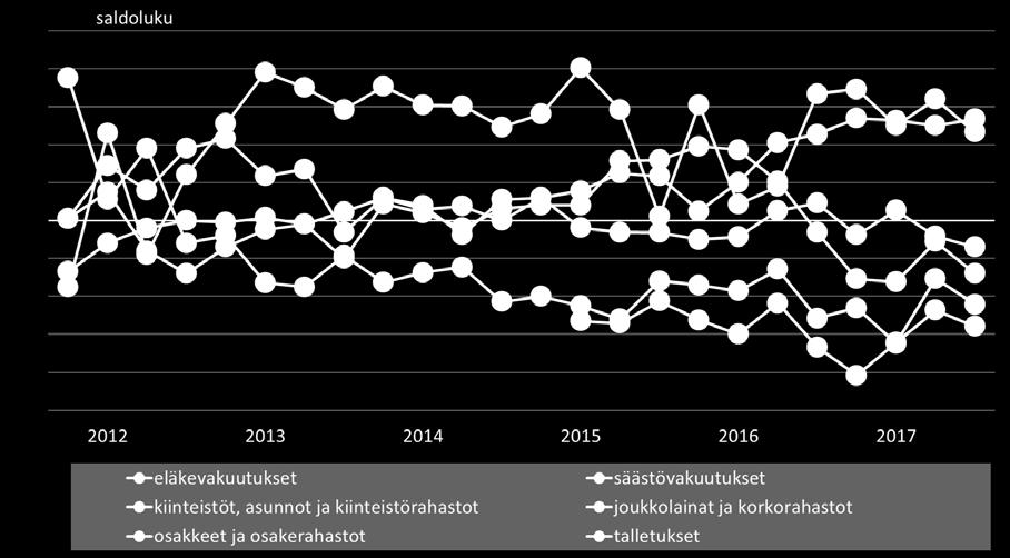 Eläke- ja säästövakuutusten sekä talletusten suosio on jo pidemmän aikaa ollut heikkoa.