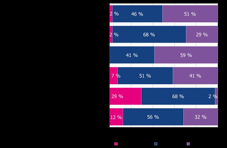 Pankkibarometrin vastaajien arvioiden mukaan yritysten keskeisimmistä rahoitusmuodoista tällä hetkellä