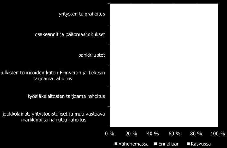 Yksikään vastaajista ei arvioi pankkiluottojen kysynnän olevan vähenemässä.