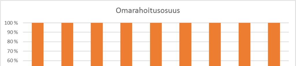 39 40 41 42 43 44 45 46 47 48 49 50 51 52 53 54 55 56 57 58 Taulukko 1. Omarahoitusosuuden kehitys ilman opiskelijahuippu-urheilun vaikutuksen poistamista.