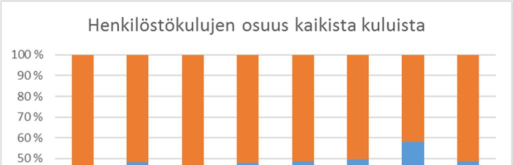 Henkilöstökulujen nousu on määritetty laskennallisella 2% nousulla vuodesta 2018