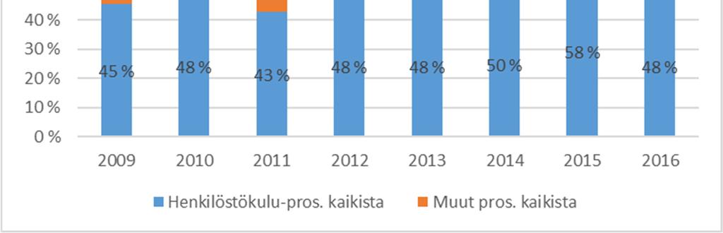 Henkilöstökulut 2009 2020.