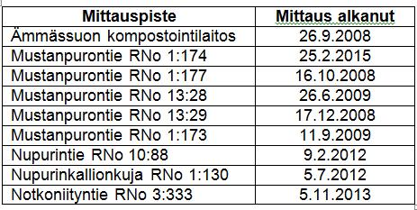 12 Melu ja tärinä Toiminnasta aiheutuvaa melua syntyy panostusreikien porauksesta, räjäytyksistä, murskauksesta, louheen rikotuksesta, kuormauksesta sekä työkoneiden ja kuorma-autojen liikenteestä.