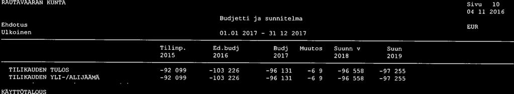 RAUTAVAARAN KUNTA 1.1.217 31.12.217 1 4.11.216 Tilinp. Ed.budj 21 216 Budj. Muutos 217 Suunn