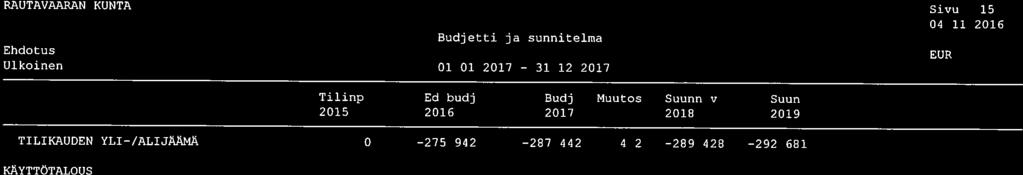RAUTAVAARAN KUNTA 1.1.217 31.12.217 1 4.11.216 Tilinp. Ed.budj Budj. Muutos Suunn