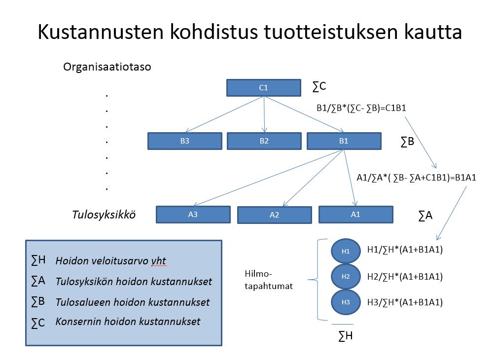 Sisäisesti laskutettavia kliinisiä tukipalvelujen kustannuksia erikoissairaanhoidossa ovat (nämä voivat olla myös ulkoisesti hankittuja): kliininen kemia kliininen mikrobiologia kliininen fysiologia