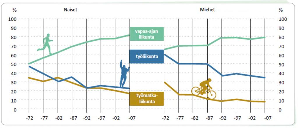 Suomalaisten liikkuminen -