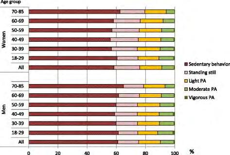 Suomalaisten liikkuminen objektiiviset mittaukset Noin 60% ajasta kuluu istuen Husu et al.