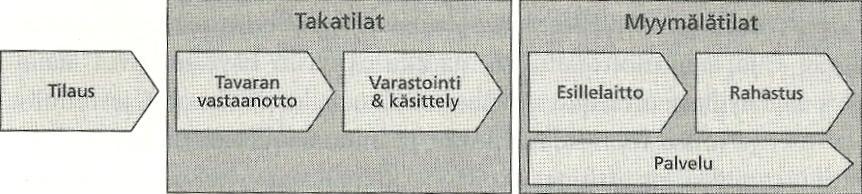11 Myymälälogistiikka koostuu useista välillisistä toiminnoista, kuten pakkausten siirtelystä ja purkamisesta.