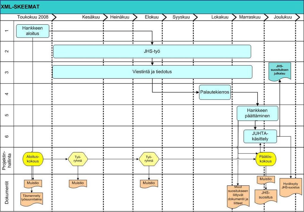 Hankkeen aikataulu ja tehtäväkokonaisuudet on kuvattu oheisessa kaaviokuvassa.
