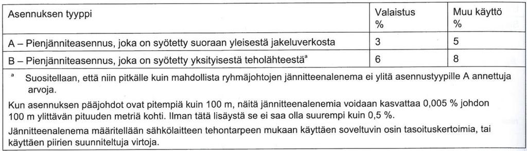 8 Taulukko 1. Jännitteenalenemasuositukset [1, s.262]. Joissain poikkeustapauksissa voidaan hyväksyä suosituksia suurempi jännitteenalenema.