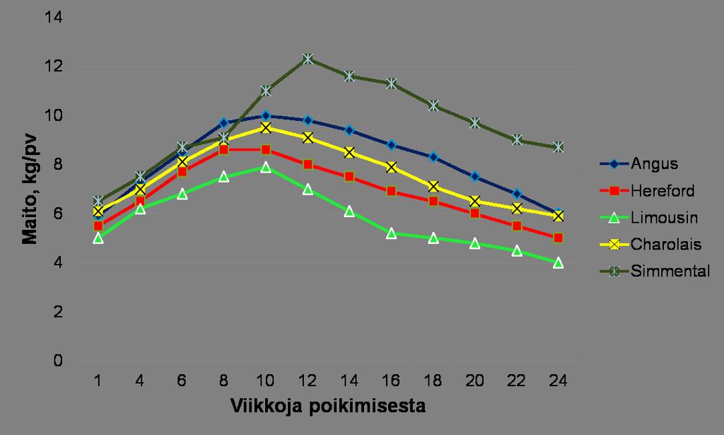 Emojen maidontuotantomäärä ja maidontuotantokäyrän muoto