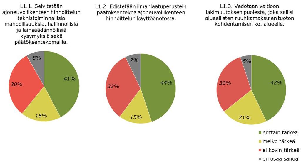 Kaikista toimenpiteistä eniten kannatusta saivat bussien päästöjen vähentäminen sekä katupölyn vähentäminen tehokkaalla pesukalustolla ja aktiivisella pölynsidonnalla.