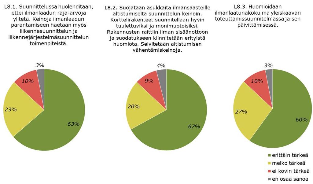 erilaiset korttelirakenteet vaikuttavat tuulettuvuuteen. Varsinaiset ratkaisut tehdään tarkemmassa suunnittelussa yleiskaavan hyväksymisen jälkeen.