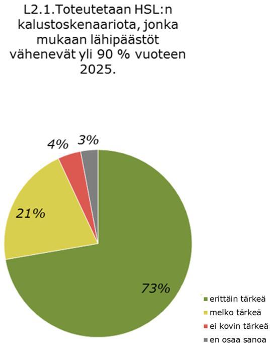 Bussien ja raskaan kaluston päästöt nousivat esiin useissa vastauksissa (kuva 16). Bussit ovatkin merkittävä päästölähde, ja suunnitelmassa on niiden päästöjä vähentäviä toimenpiteitä.