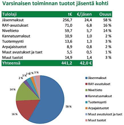 Lindholm, HTM. Vuonna 2016 yhdistys sai pidettyä tiukan kulukuurin ansiosta talouden niukasti tasapainossa.