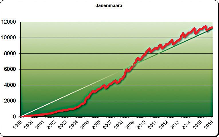 Vuosikertomus 2016 Vuoden 2016 toiminta Vuoden 2016 toiminnan painopisteet olivat neuvonnassa, tiedotuksessa ja vapaaehtoistoiminnassa.