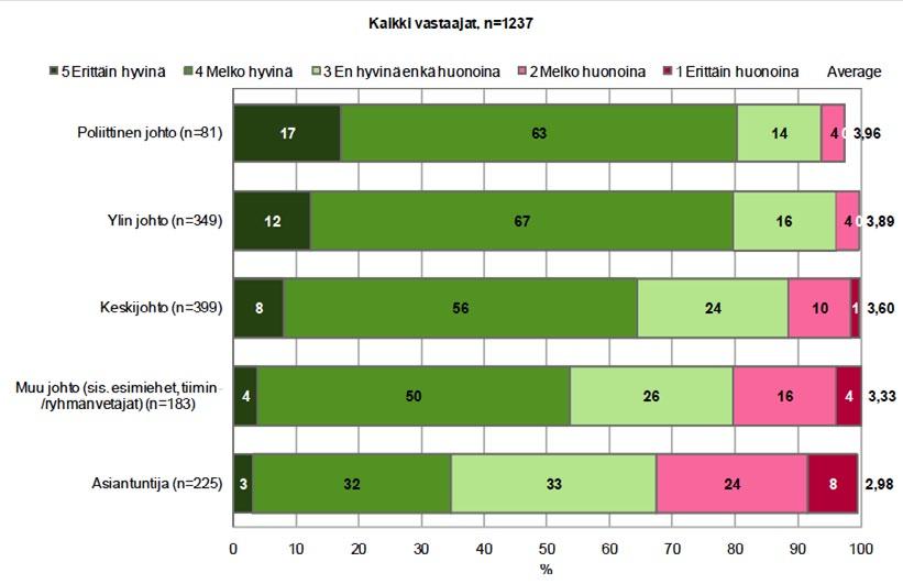 mielipide aseman mukaan Kuva 22 Kuinka hyvinä