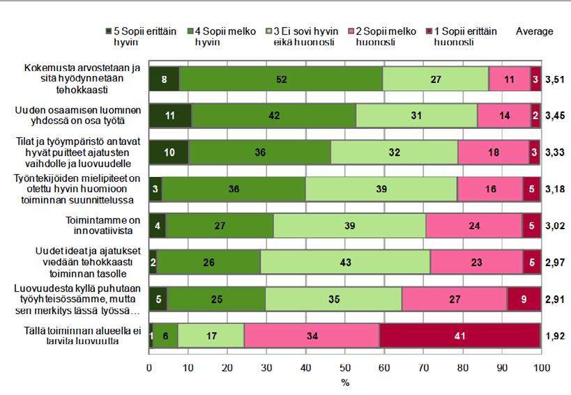 42 3.3 Luovuus Kokemusta arvostetaan Kokemus on julkishallinnossa arvossaan ja sitä hyödynnetään tehokkaasti. Tätä mieltä on 60 % vastaajista.