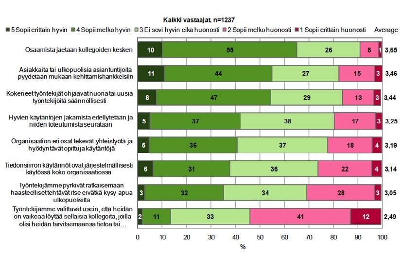 44 Kuva 25 Yhteistyö ja tiedon jakaminen Kuva 26