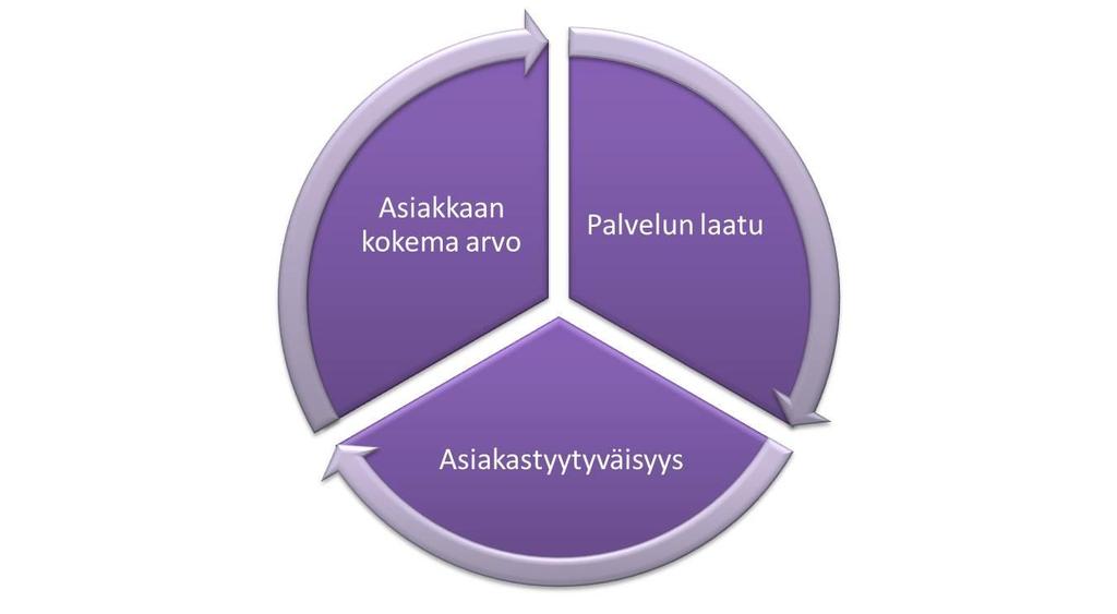 11 Kuvio 1 Asiakkaan palvelukokemuksen muodostuminen (Zeithaml & Bitner 1996,104).